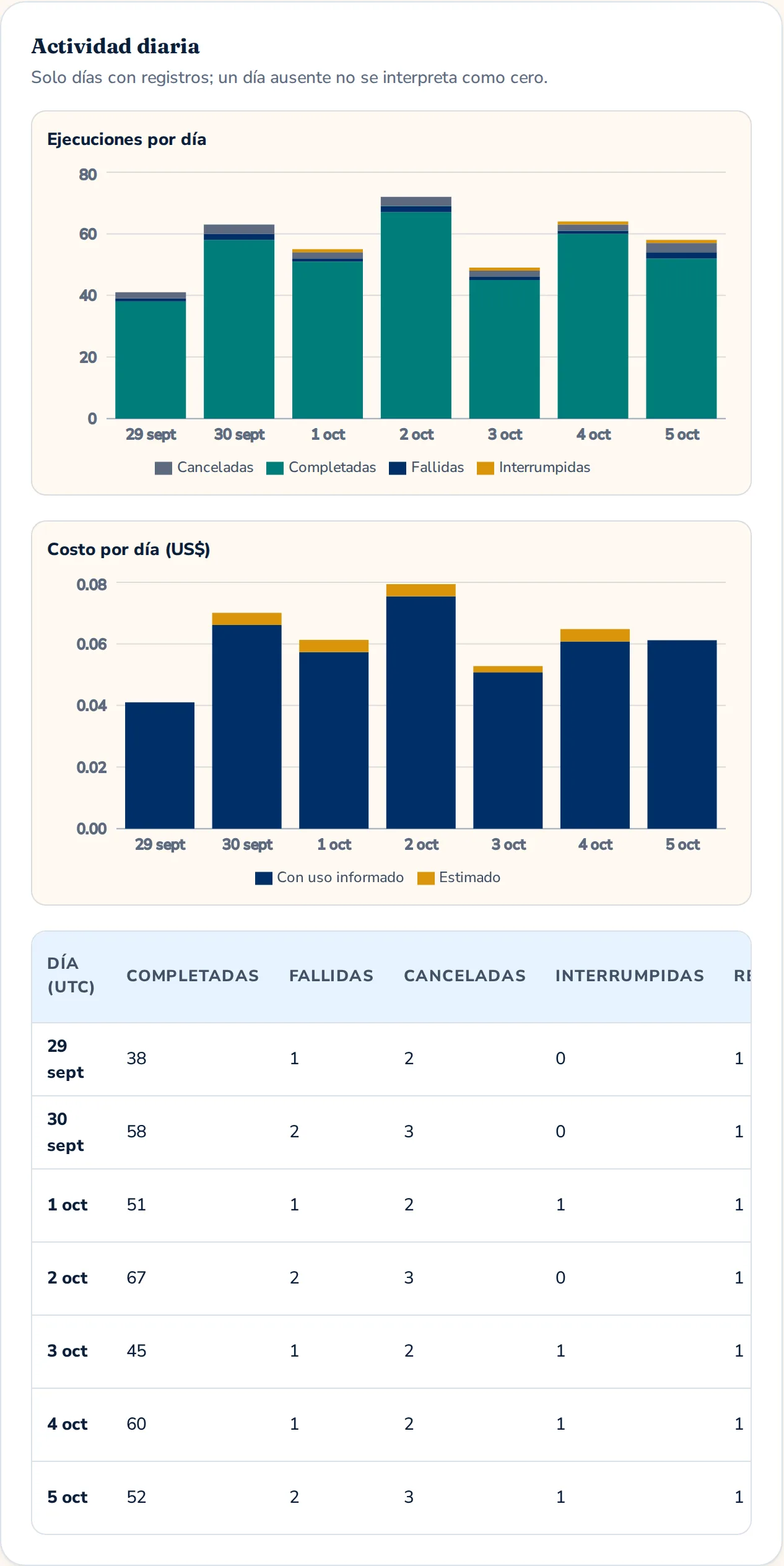 Daily activity charts for runs and cost per day, with the accessible data table below