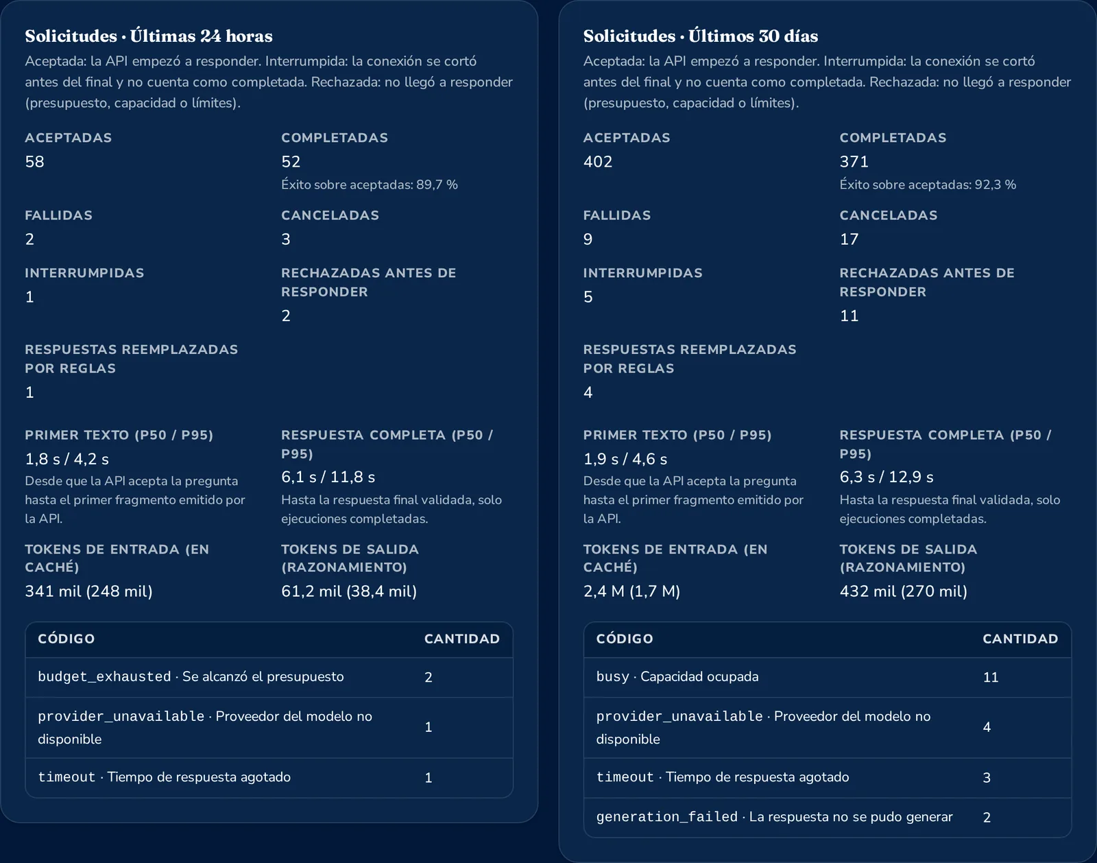 Request outcomes for the last 24 hours and 30 days, with latency percentiles, token usage and failure codes