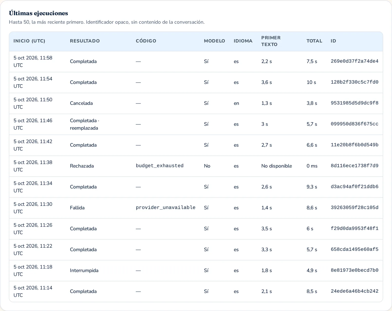 Recent runs with status, model, language, latency and opaque synthetic identifiers, without conversation content